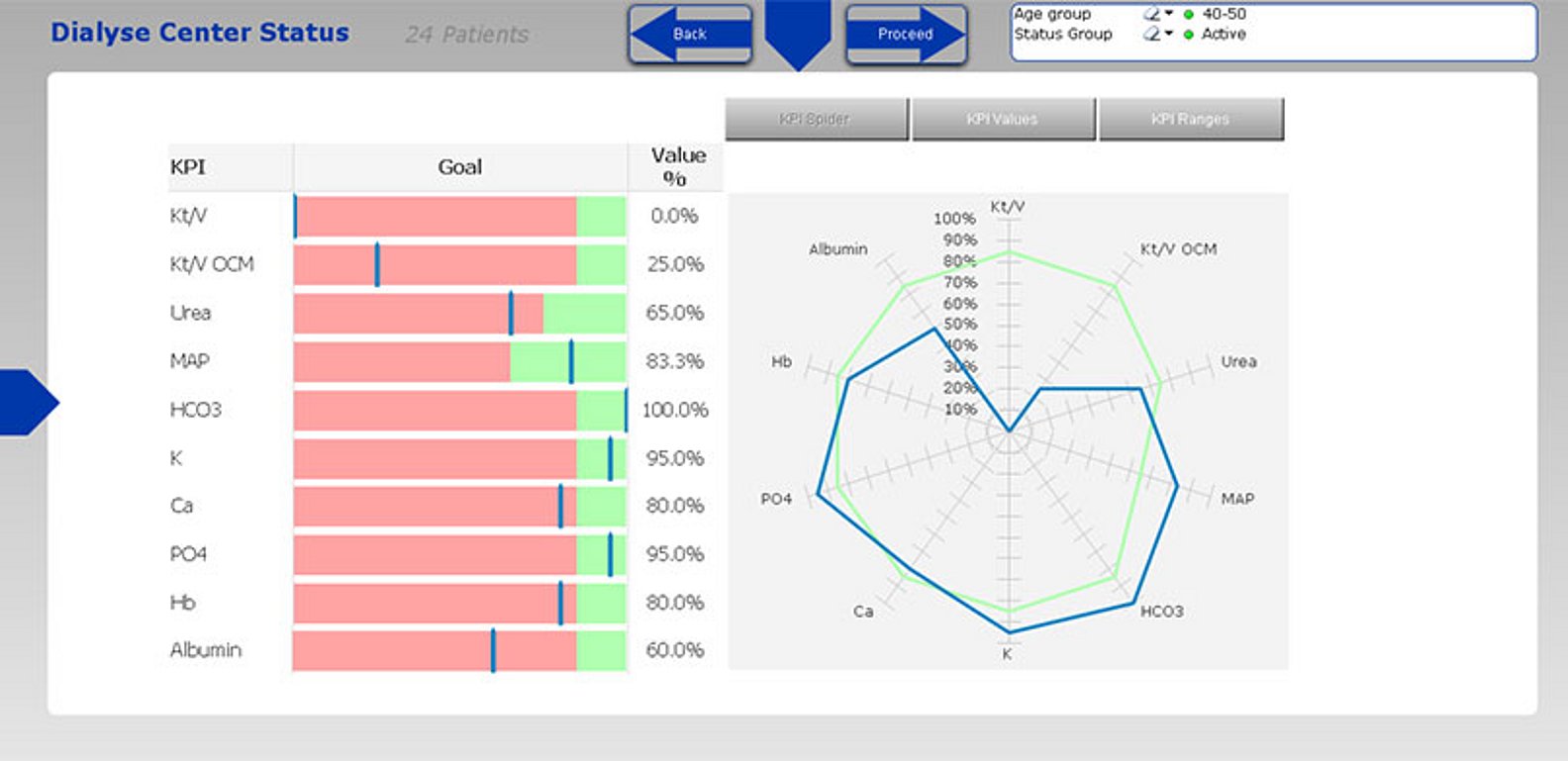 Fresenius Medical Care – Nephrological Cockpit – Stato del centro di dialisi