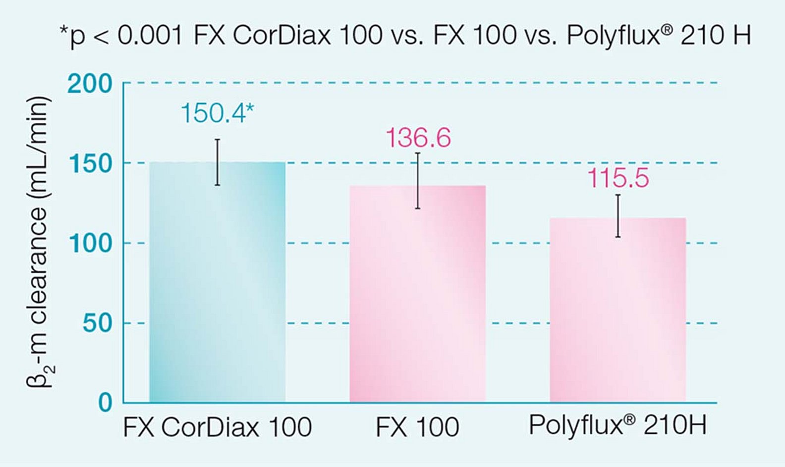 Clearance della β2-m del dializzatore FX CorDiax