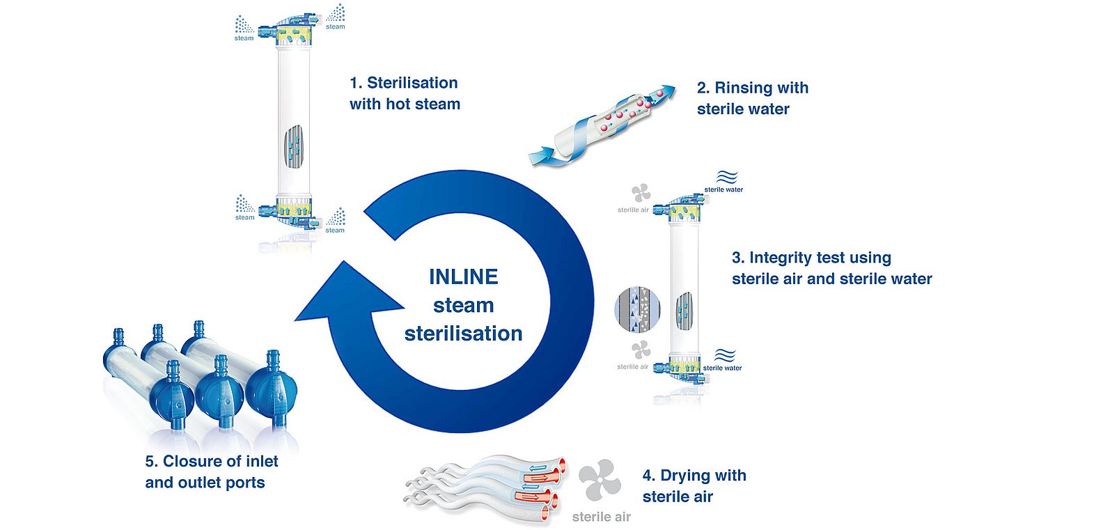 Processo di sterilizzazione INLINE a vapore