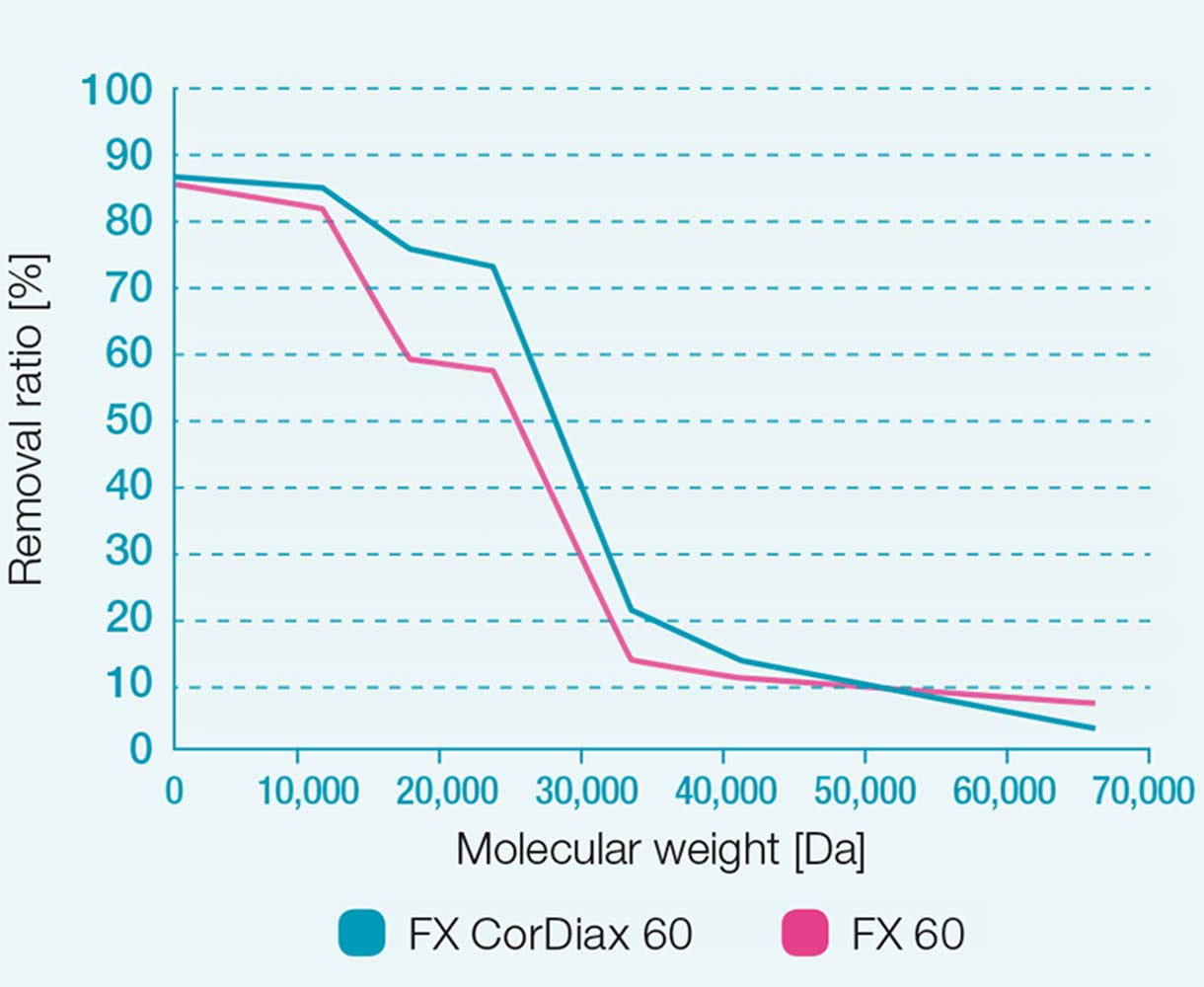 Rapporti di rimozione dei dializzatori FX 60 e FX CorDiax 60