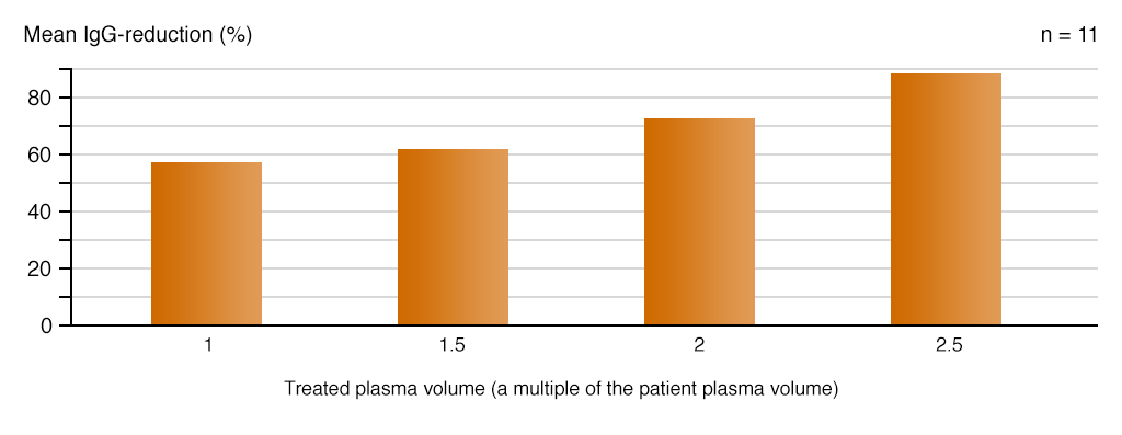 Riduzione delle IgG e volume plasmatico